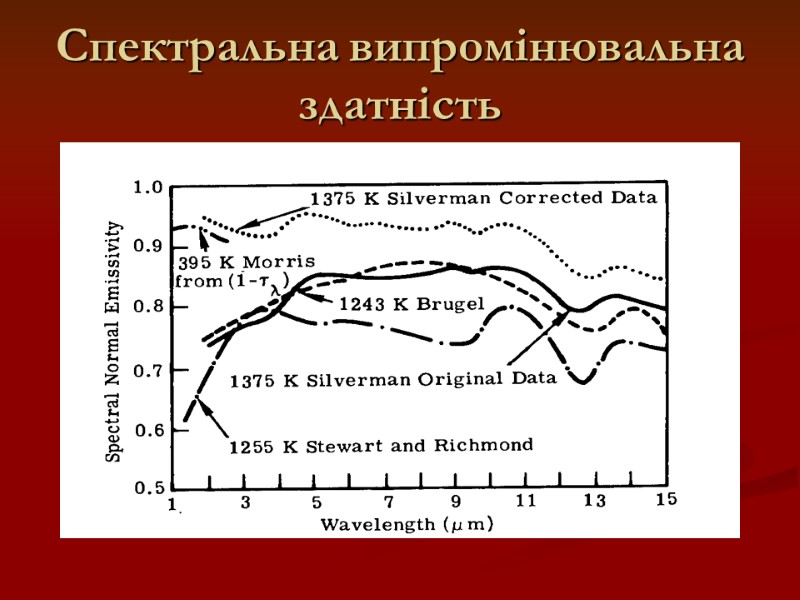 Спектральна випромінювальна здатність